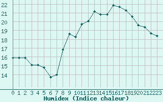 Courbe de l'humidex pour Lusignan-Inra (86)