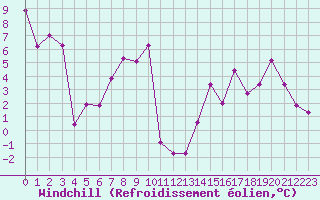 Courbe du refroidissement olien pour Chteaudun (28)