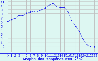 Courbe de tempratures pour Cernay (86)