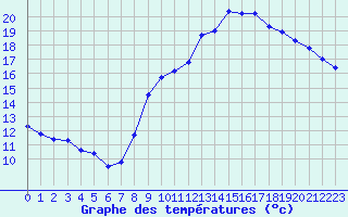 Courbe de tempratures pour Quimper (29)