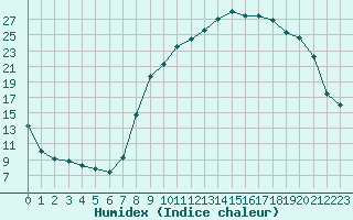 Courbe de l'humidex pour Estres-la-Campagne (14)