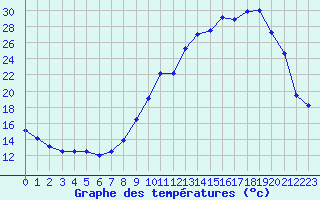 Courbe de tempratures pour Douzy (08)