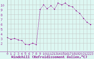 Courbe du refroidissement olien pour Corny-sur-Moselle (57)