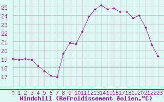 Courbe du refroidissement olien pour Montroy (17)
