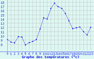 Courbe de tempratures pour Cap Cpet (83)
