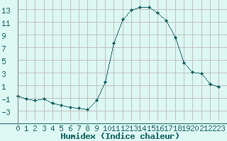 Courbe de l'humidex pour Boulaide (Lux)