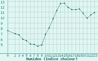 Courbe de l'humidex pour Cerisiers (89)