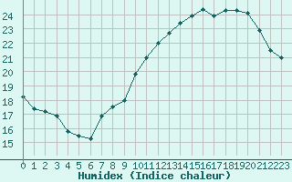 Courbe de l'humidex pour Le Perreux-sur-Marne (94)