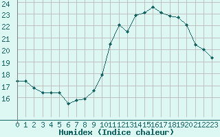 Courbe de l'humidex pour Perpignan Moulin  Vent (66)