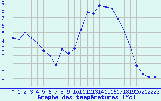 Courbe de tempratures pour Kernascleden (56)