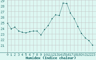 Courbe de l'humidex pour Annecy (74)