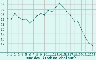 Courbe de l'humidex pour Lanvoc (29)