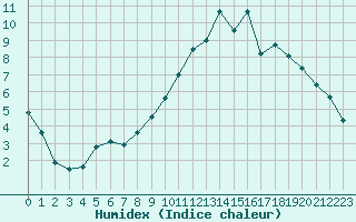 Courbe de l'humidex pour Avord (18)