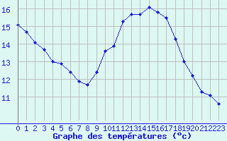 Courbe de tempratures pour Six-Fours (83)