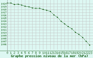 Courbe de la pression atmosphrique pour Chteauroux (36)