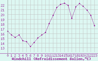 Courbe du refroidissement olien pour Cambrai / Epinoy (62)