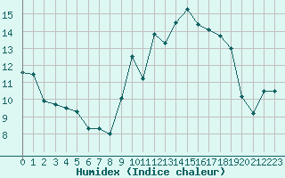 Courbe de l'humidex pour Rouen (76)