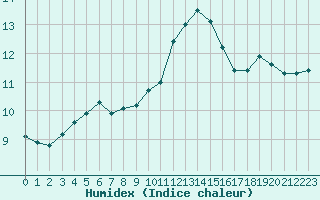 Courbe de l'humidex pour Nancy - Ochey (54)