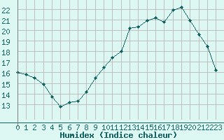 Courbe de l'humidex pour Guidel (56)