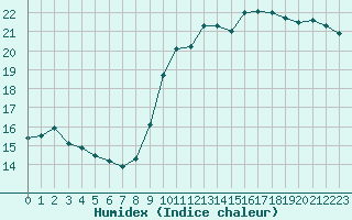 Courbe de l'humidex pour Cap Gris-Nez (62)