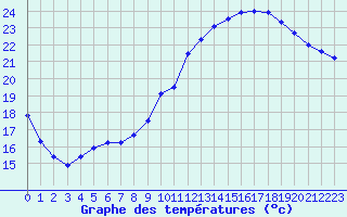 Courbe de tempratures pour Lagny-sur-Marne (77)