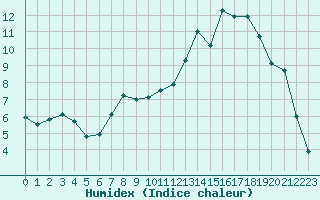 Courbe de l'humidex pour Leign-les-Bois (86)