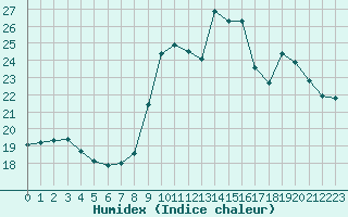 Courbe de l'humidex pour Aizenay (85)