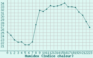 Courbe de l'humidex pour Solenzara - Base arienne (2B)