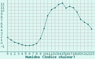 Courbe de l'humidex pour Forceville (80)