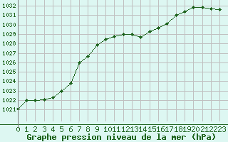 Courbe de la pression atmosphrique pour Guret Saint-Laurent (23)