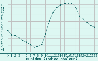 Courbe de l'humidex pour Nonaville (16)