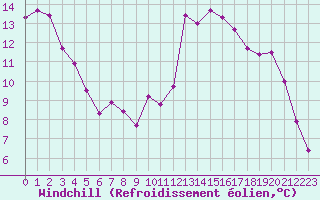 Courbe du refroidissement olien pour Douzy (08)