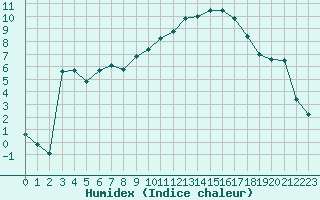 Courbe de l'humidex pour Carpentras (84)