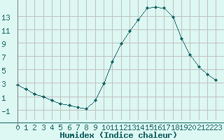 Courbe de l'humidex pour Sainte-Genevive-des-Bois (91)