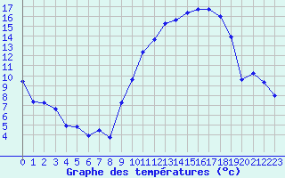 Courbe de tempratures pour Angliers (17)