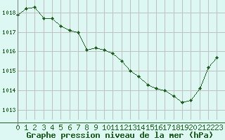 Courbe de la pression atmosphrique pour Langres (52) 