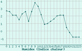 Courbe de l'humidex pour Formigures (66)