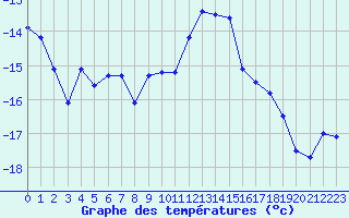 Courbe de tempratures pour Col Agnel - Nivose (05)