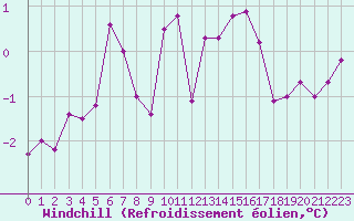 Courbe du refroidissement olien pour Le Touquet (62)