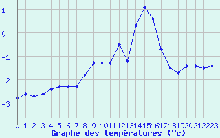 Courbe de tempratures pour Lemberg (57)