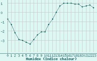 Courbe de l'humidex pour Dole-Tavaux (39)