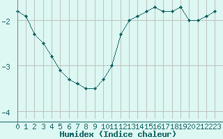 Courbe de l'humidex pour Belfort-Dorans (90)