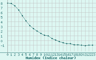 Courbe de l'humidex pour Marquise (62)