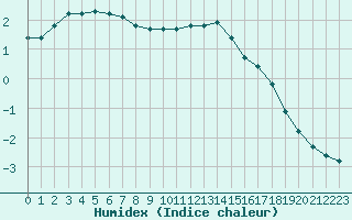 Courbe de l'humidex pour Corny-sur-Moselle (57)