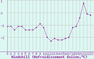 Courbe du refroidissement olien pour Saint-Philbert-sur-Risle (27)