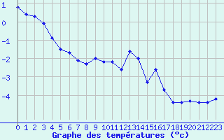 Courbe de tempratures pour Lans-en-Vercors - Les Allires (38)