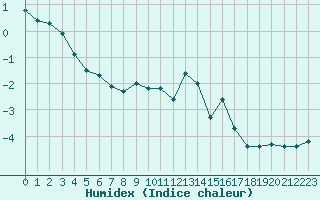 Courbe de l'humidex pour Lans-en-Vercors - Les Allires (38)