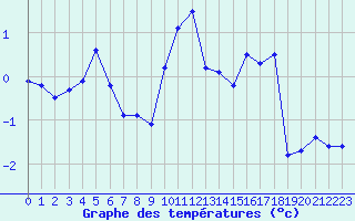 Courbe de tempratures pour Saint-Vran (05)