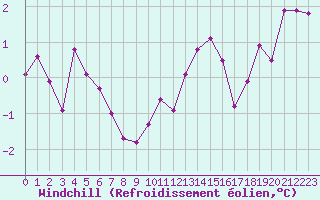 Courbe du refroidissement olien pour Croisette (62)