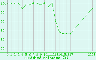 Courbe de l'humidit relative pour Castres-Nord (81)
